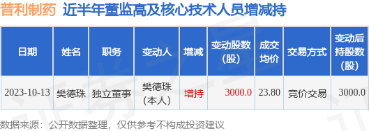 普利制药：10月13日公司高管樊德珠增持公司股份合计3000股-第1张图片-ZBLOG