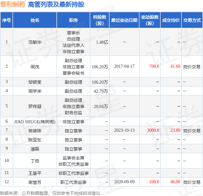 普利制药：10月13日公司高管樊德珠增持公司股份合计3000股-第2张图片-ZBLOG