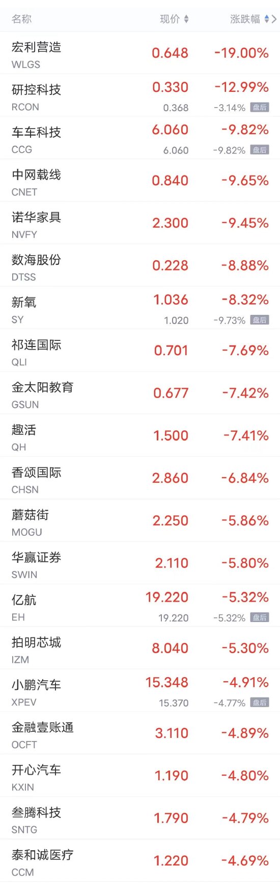 周一热门中概股涨跌不一 腾讯音乐涨超6%，京东涨超2%，小鹏跌近5%，理想跌超2%-第2张图片-ZBLOG